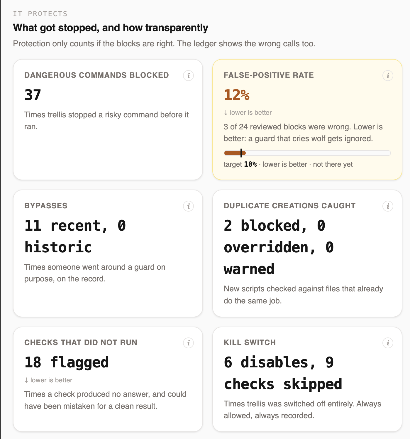 Six dashboard cards covering commands blocked, false-positive rate, bypasses, duplicate creations, checks that did not run, and the kill switch