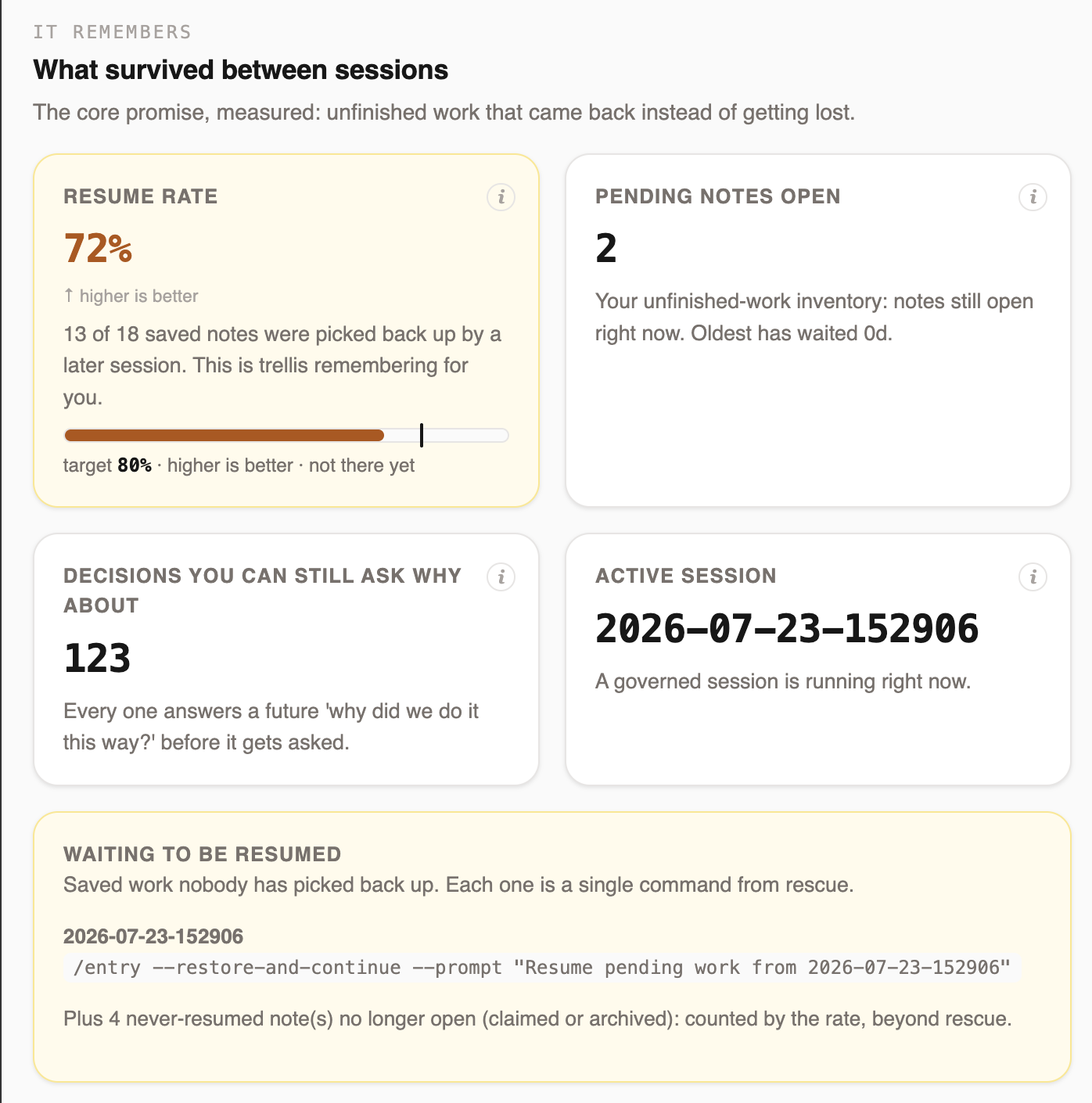 Dashboard cards showing resume rate against its target, open pending notes, recorded decisions, and the running session
