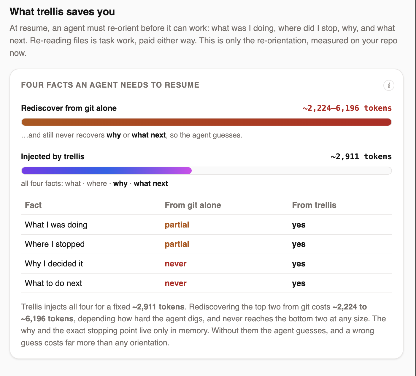 Comparison of the tokens needed to re-orient an agent from git history versus from trellis, with a table of which facts each recovers