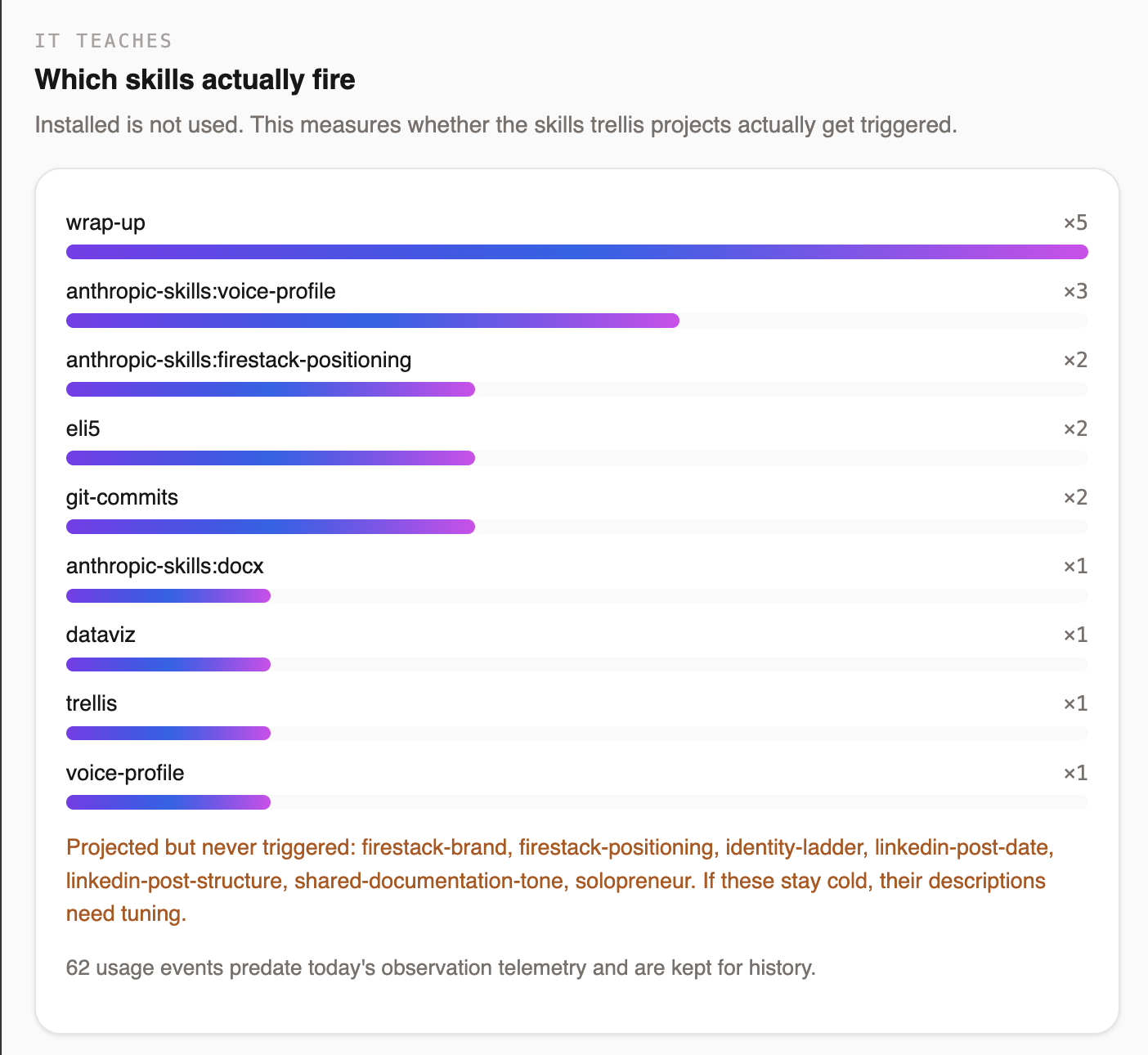 Bar chart of how often each installed skill was actually triggered, with six skills that never fired at all